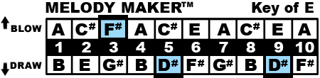 Key of E Chart